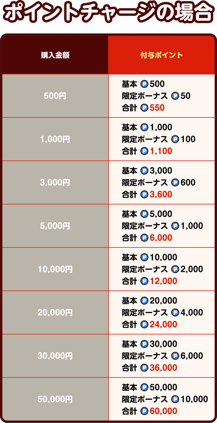 ポイントチャージ ボーナスポイント表