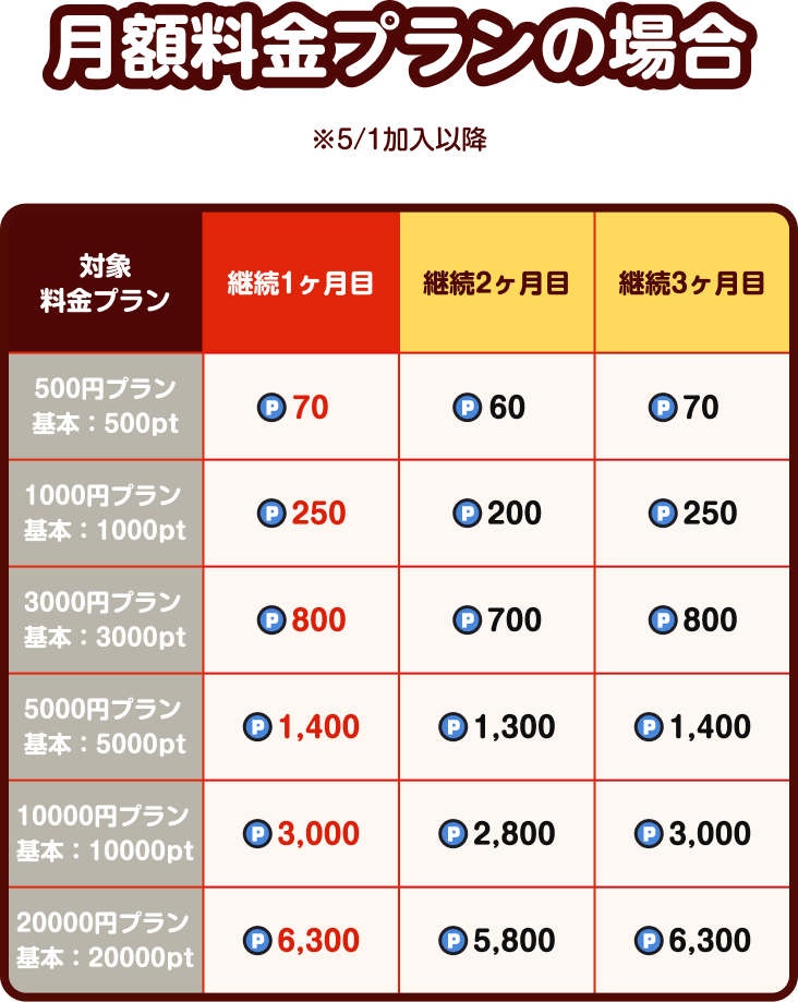 月額料金プラン 継続ボーナスポイント表