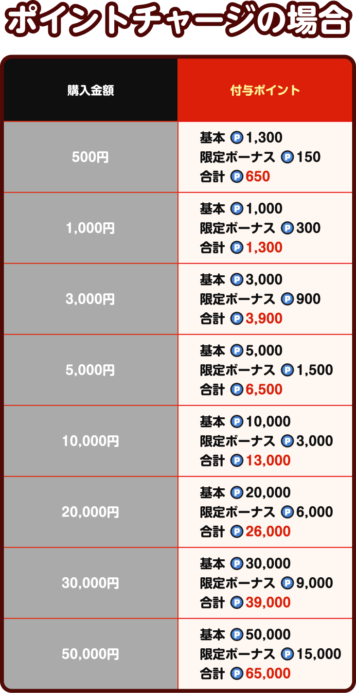 ポイントチャージのポイント還元表