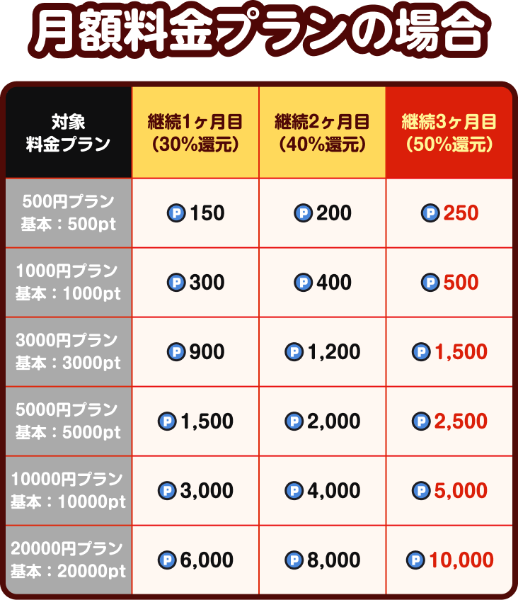 月額料金プランのポイント還元表